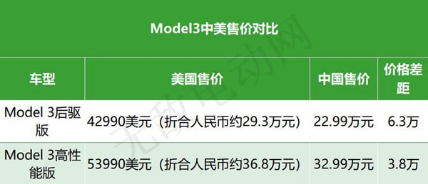特斯拉在美国售价多少？Model3中美售价对比 2-min.jpg